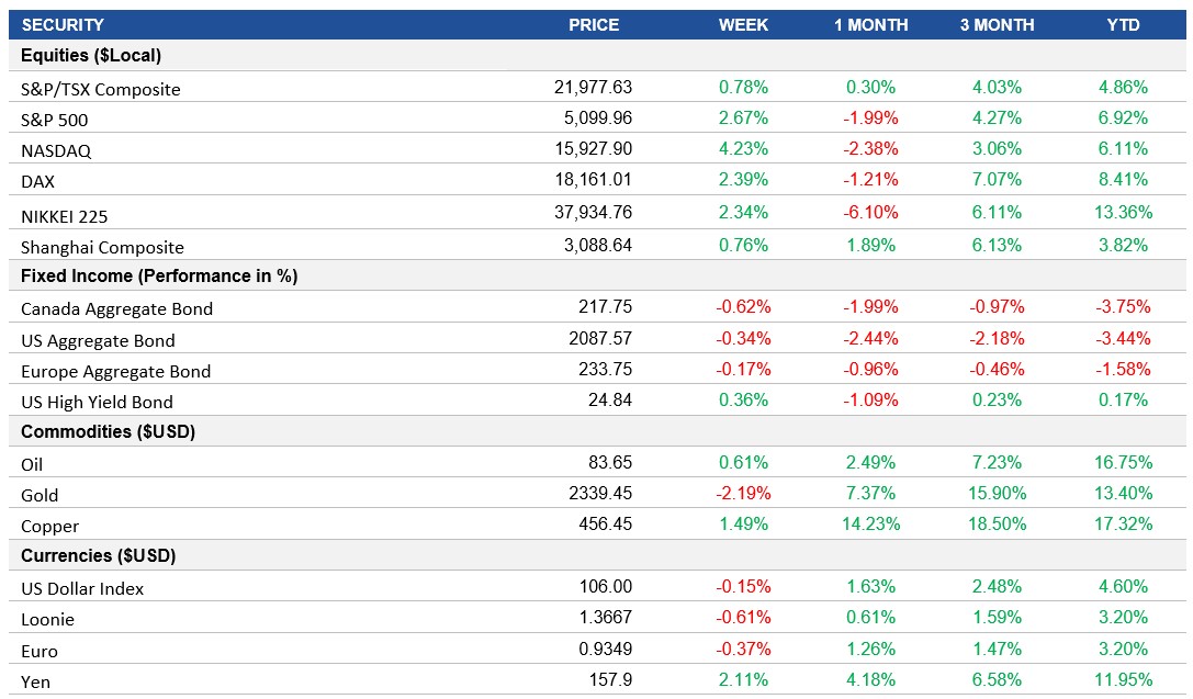 Performance table