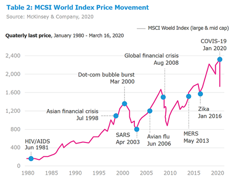 This graph illustrates how market downturns over the past 40 years have self-corrected over time.