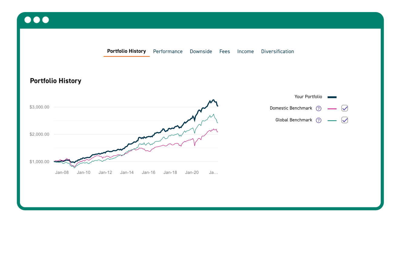 A diagram of the portfolio history