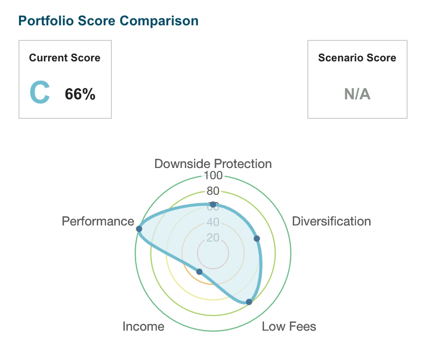 A trading portfolio diagram showing score comparison